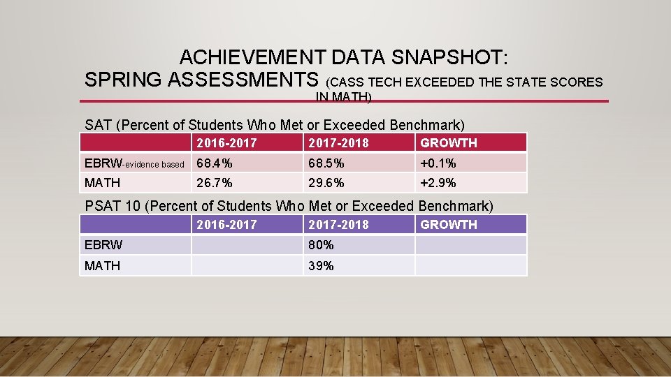 ACHIEVEMENT DATA SNAPSHOT: SPRING ASSESSMENTS (CASS TECH EXCEEDED THE STATE SCORES IN MATH) SAT