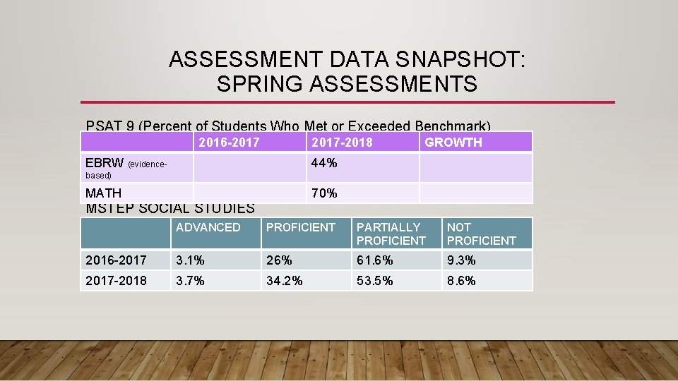 ASSESSMENT DATA SNAPSHOT: SPRING ASSESSMENTS PSAT 9 (Percent of Students Who Met or Exceeded