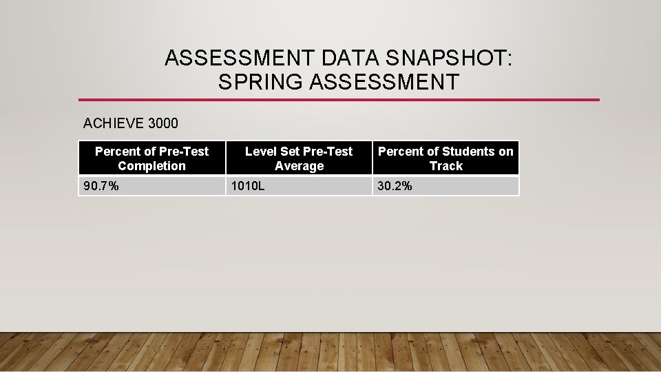 ASSESSMENT DATA SNAPSHOT: SPRING ASSESSMENT ACHIEVE 3000 Percent of Pre-Test Completion 90. 7% Level