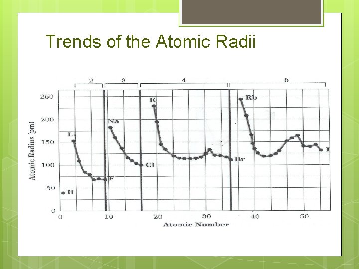 Trends of the Atomic Radii - at certain intervals, atomic radii is dramatically greater Trends of the Atomic Radii - at certain intervals, atomic radii is dramatically greater