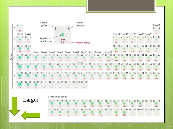 Trends of the Atomic Radii Larger Trends of the Atomic Radii Larger