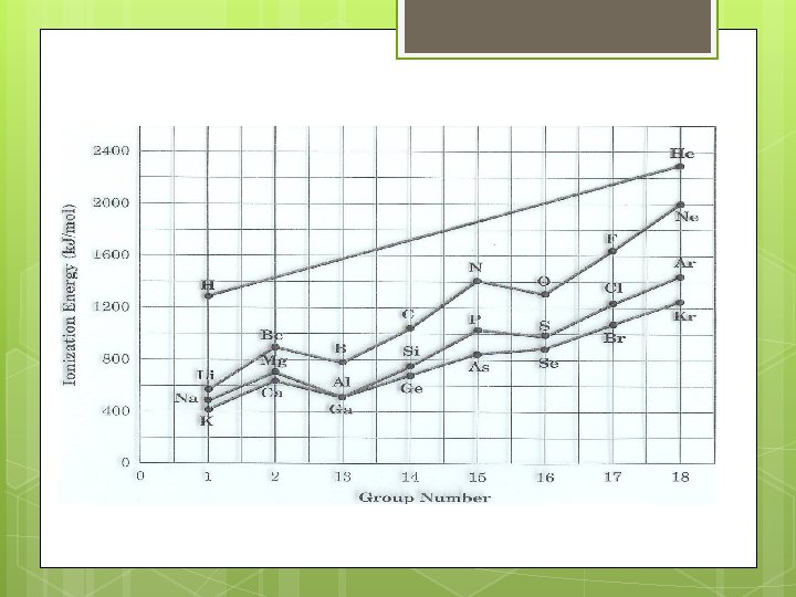 Trends of Ionization Energy Trends of Ionization Energy