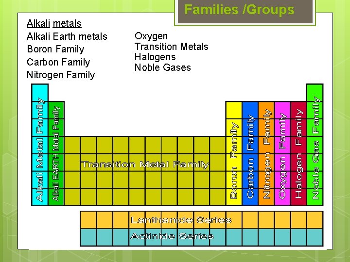 Families /Groups Alkali metals Alkali Earth metals Boron Family Carbon Family Nitrogen Family Oxygen Families /Groups Alkali metals Alkali Earth metals Boron Family Carbon Family Nitrogen Family Oxygen