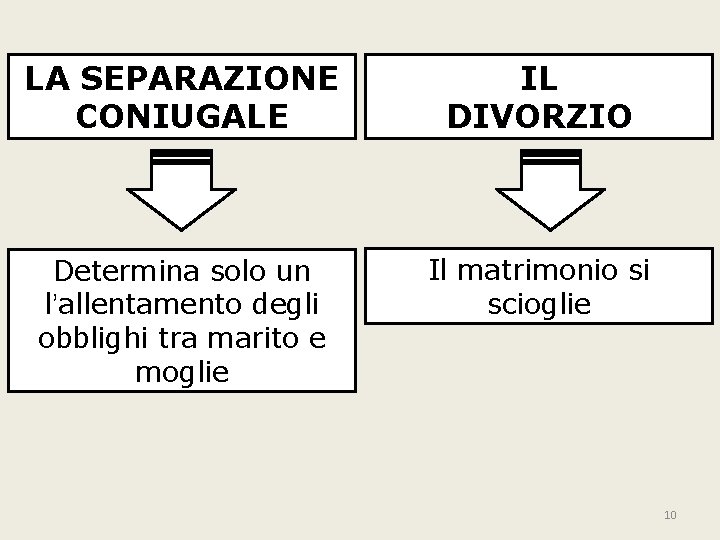 LA SEPARAZIONE CONIUGALE IL DIVORZIO Determina solo un l’allentamento degli obblighi tra marito e