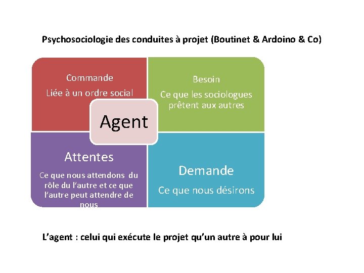 Psychosociologie des conduites à projet (Boutinet & Ardoino & Co) Commande Liée à un