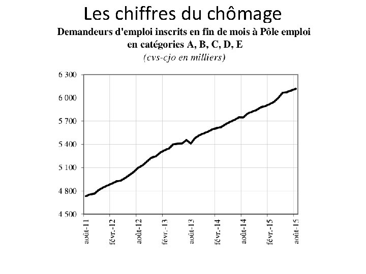 Les chiffres du chômage 