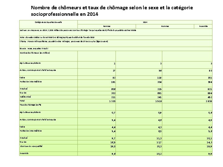 Nombre de chômeurs et taux de chômage selon le sexe et la catégorie socioprofessionnelle