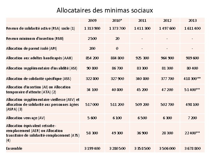 Allocataires des minimas sociaux 2009 2010* 2011 2012 2013 1 313 900 1 373