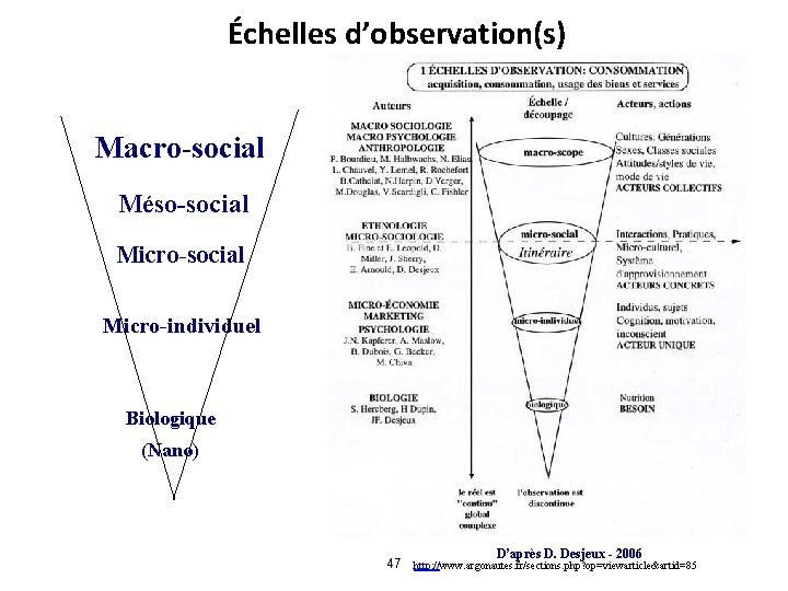 Échelles d’observation(s) Macro-social Méso-social Micro-individuel Biologique (Nano) D’après D. Desjeux - 2006 47 http: