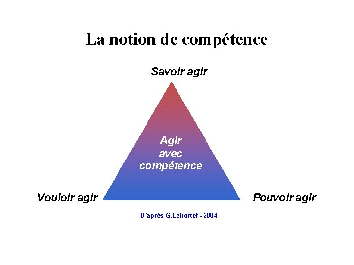 La notion de compétence Savoir agir Agir avec compétence Vouloir agir Pouvoir agir D’après