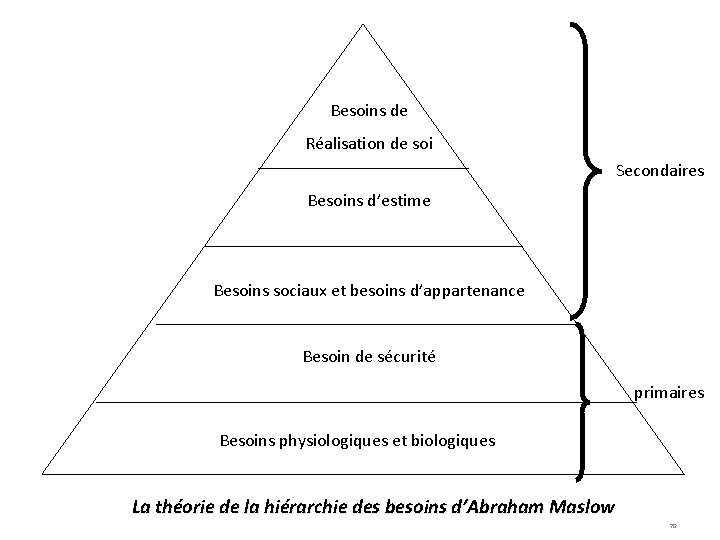 Besoins de Réalisation de soi Secondaires Besoins d’estime Besoins sociaux et besoins d’appartenance Besoin