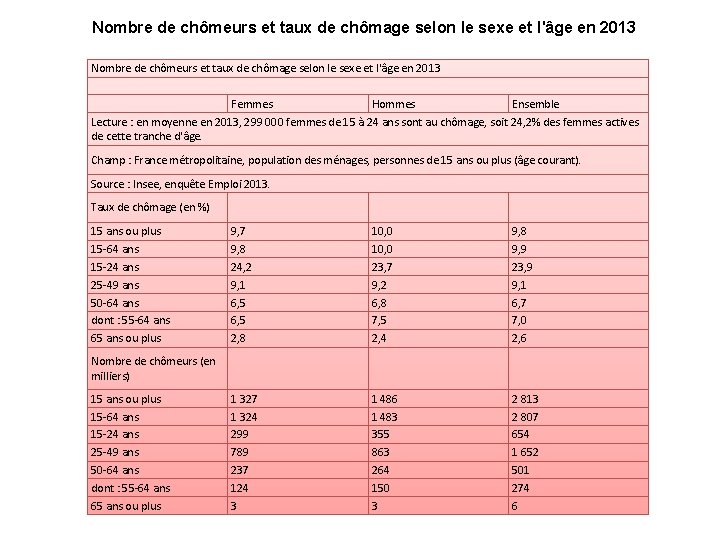 Nombre de chômeurs et taux de chômage selon le sexe et l'âge en 2013