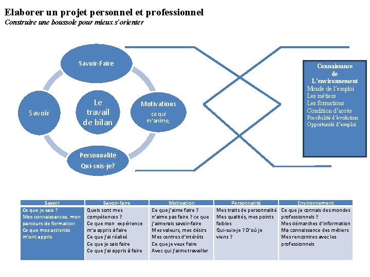 Elaborer un projet personnel et professionnel Construire une boussole pour mieux s’orienter Savoir-Faire Le