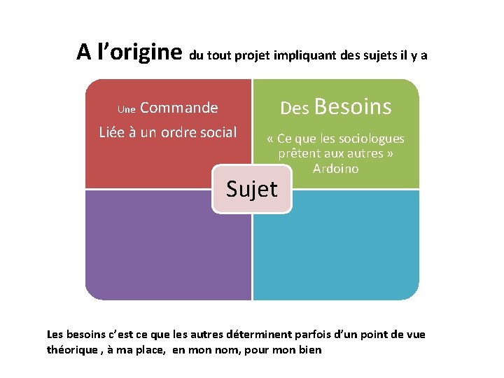 A l’origine du tout projet impliquant des sujets il y a Des Besoins Une