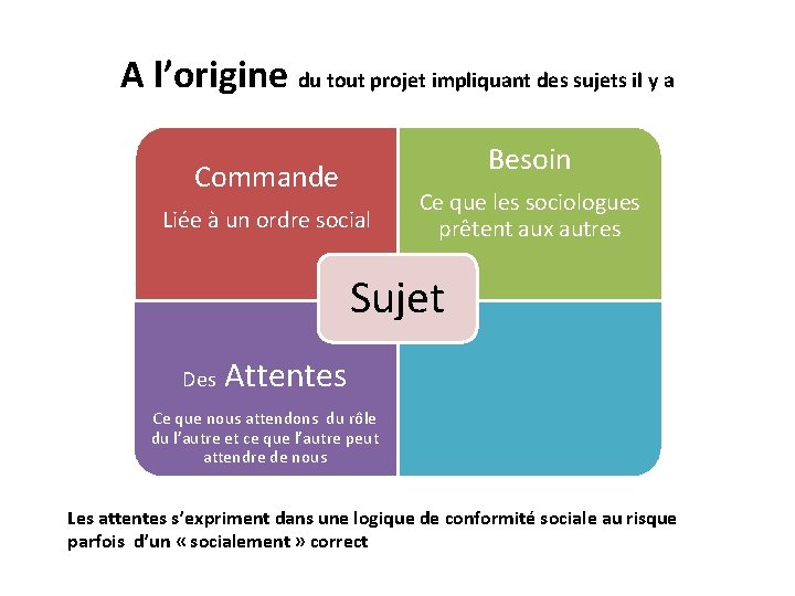 A l’origine du tout projet impliquant des sujets il y a Besoin Commande Liée