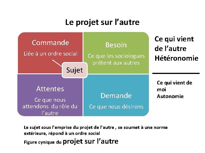 Le projet sur l’autre Commande Besoin Liée à un ordre social Ce que les