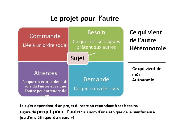 Le projet pour l’autre Commande Liée à un ordre social Besoin Ce que les