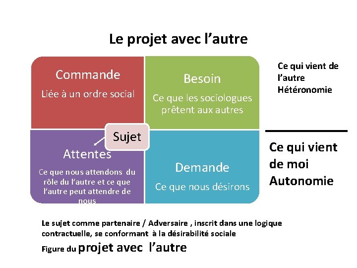 Le projet avec l’autre Commande Besoin Liée à un ordre social Ce que les