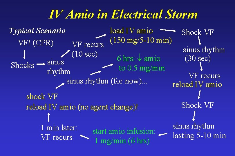 IV Amio in Electrical Storm Typical Scenario VF! (CPR) VF recurs (10 sec) load