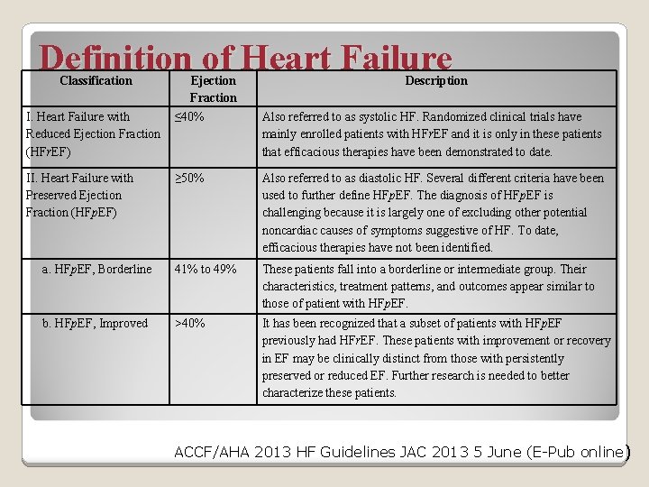 Definition of Heart Failure Classification Ejection Fraction Description I. Heart Failure with ≤ 40%