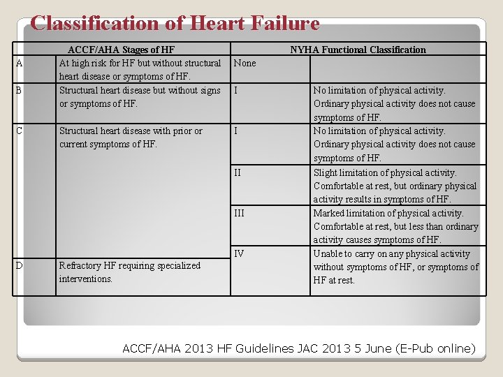 Classification of Heart Failure A B C ACCF/AHA Stages of HF At high risk