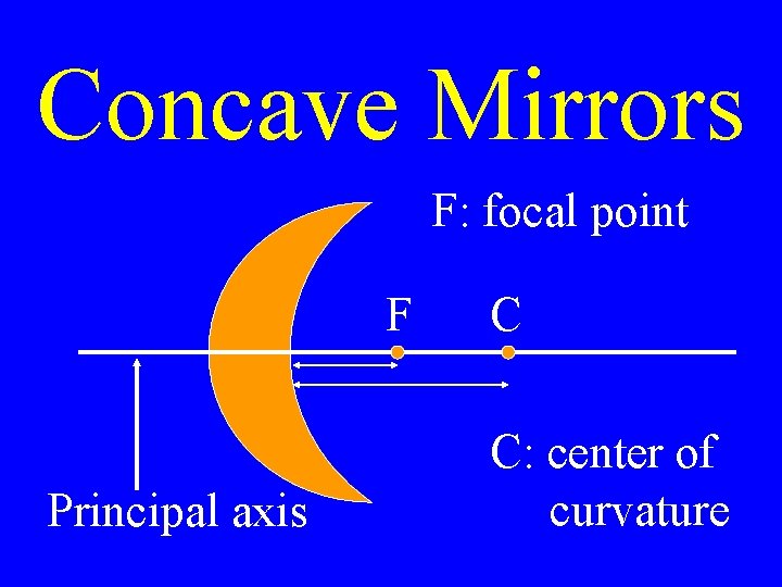 Concave Mirrors F: focal point F Principal axis C C: center of curvature 