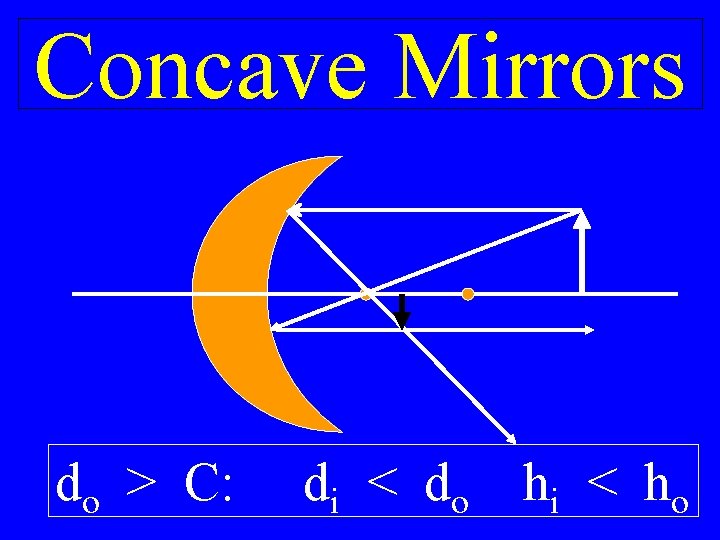 Concave Mirrors do > C: di < do hi < ho 