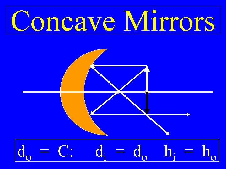 Concave Mirrors do = C: di = do hi = ho 