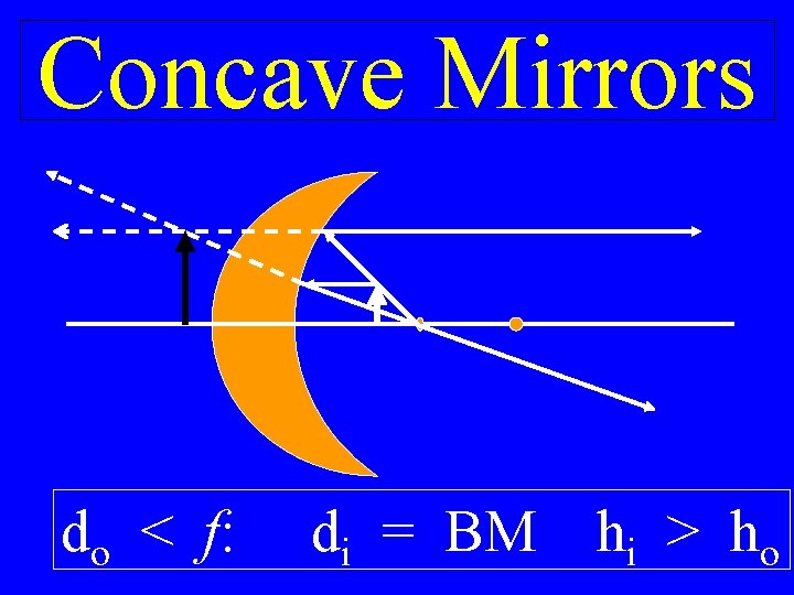 Concave Mirrors do < f: di = BM hi > ho 