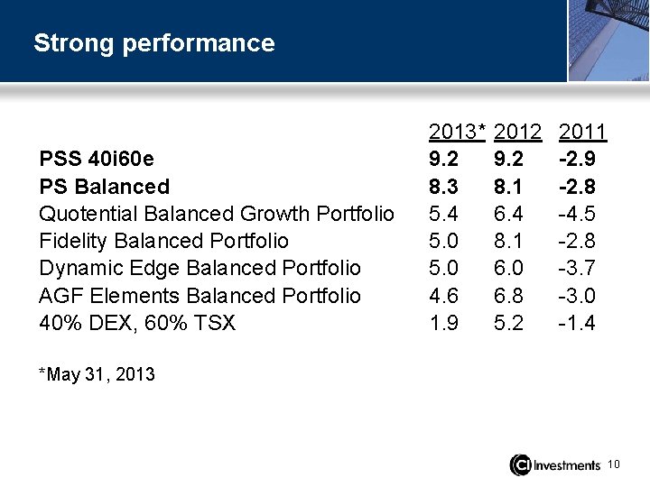 Strong performance PSS 40 i 60 e PS Balanced Quotential Balanced Growth Portfolio Fidelity