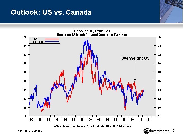 Outlook: US vs. Canada 26 Price-Earnings Multiples Based on 12 Month Forward Operating Earnings