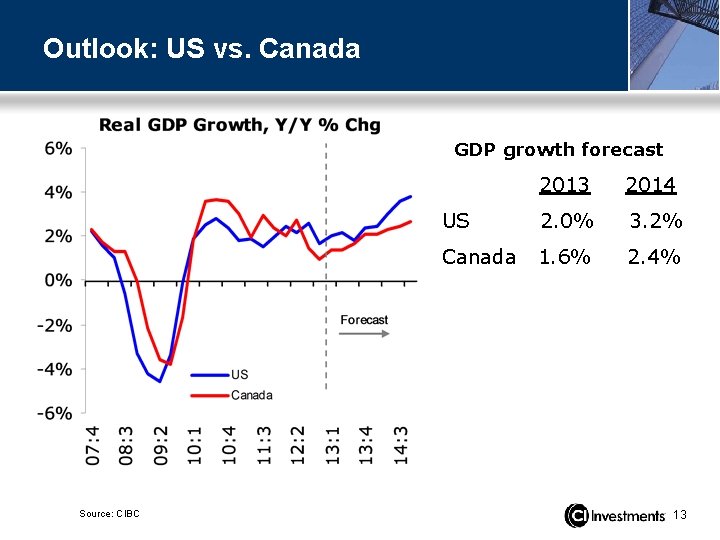 Outlook: US vs. Canada GDP growth forecast Source: CIBC 2013 2014 US 2. 0%