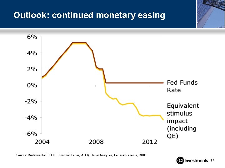 Outlook: continued monetary easing Source: Rudebusch (FRBSF Economic Letter, 2010), Haver Analytics, Federal Reserve,