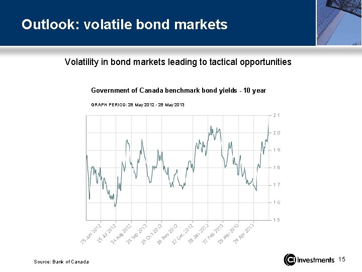 Outlook: volatile bond markets Volatility in bond markets leading to tactical opportunities Government of