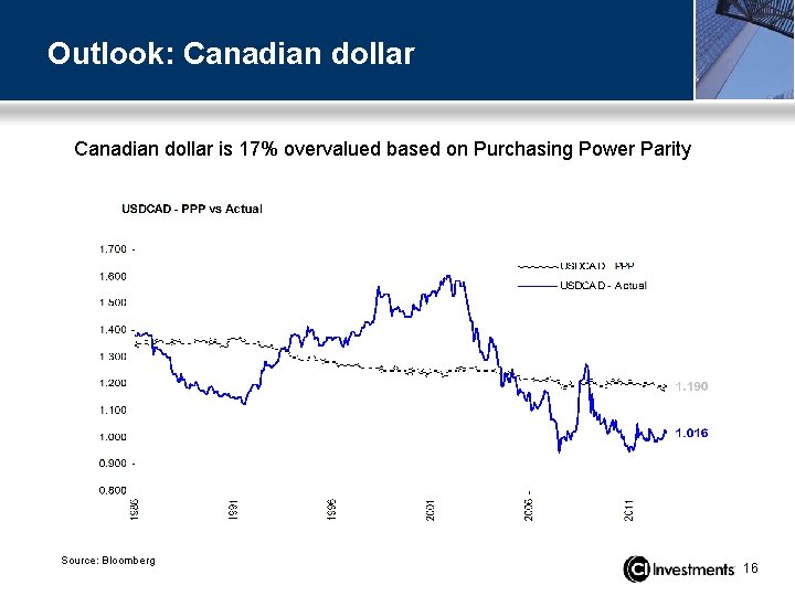 Outlook: Canadian dollar is 17% overvalued based on Purchasing Power Parity Source: Bloomberg 16