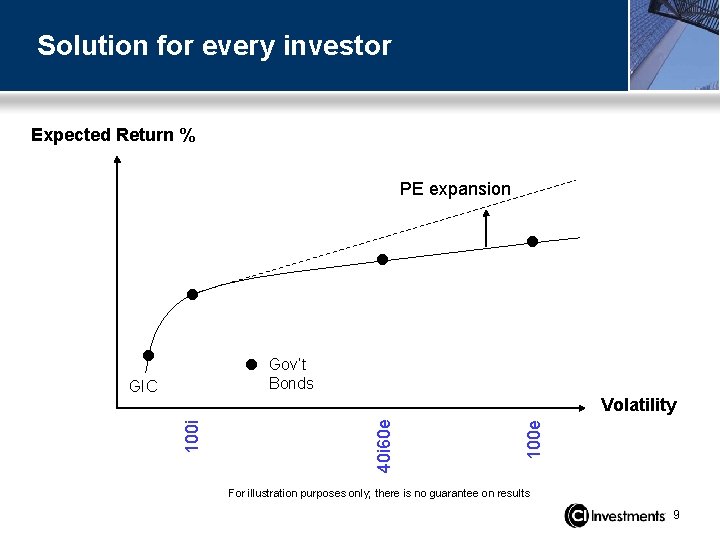 Solution for every investor Expected Return % . . GIC PE expansion . Gov’t