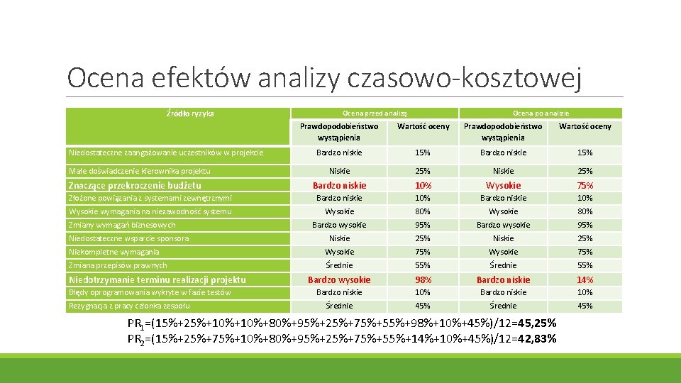 Ocena efektów analizy czasowo-kosztowej Źródło ryzyka Ocena przed analizą Ocena po analizie Prawdopodobieństwo wystąpienia