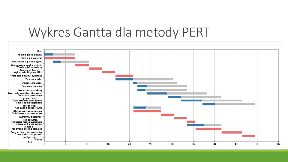 Wykres Gantta dla metody PERT Start Kontrola planu projektu Kontrola oczekiwań Oszacowanie planu projektu Wykres Gantta dla metody PERT Start Kontrola planu projektu Kontrola oczekiwań Oszacowanie planu projektu