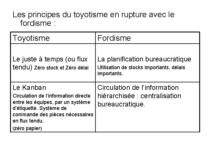 Les principes du toyotisme en rupture avec le fordisme : Toyotisme Fordisme Le juste