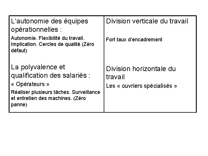 L’autonomie des équipes opérationnelles : Division verticale du travail Autonomie. Flexibilité du travail. Implication.