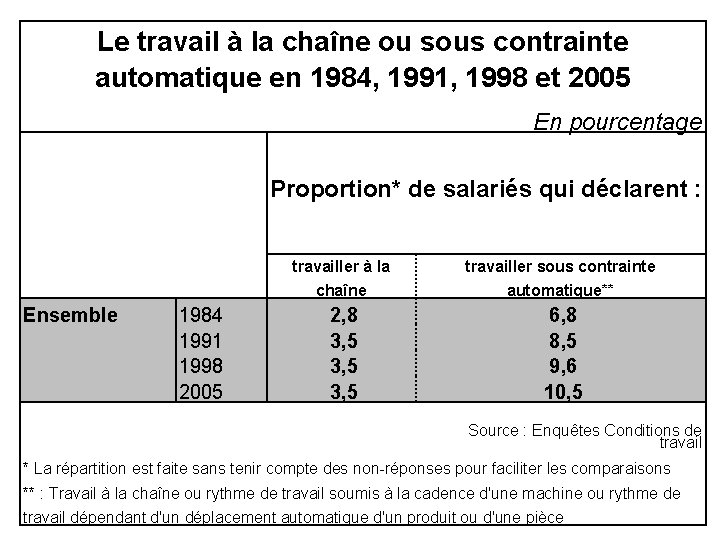 Le travail à la chaîne ou sous contrainte automatique en 1984, 1991, 1998 et