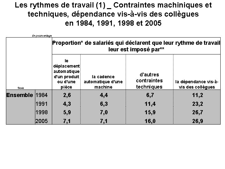 Les rythmes de travail (1) _ Contraintes machiniques et techniques, dépendance vis-à-vis des collègues