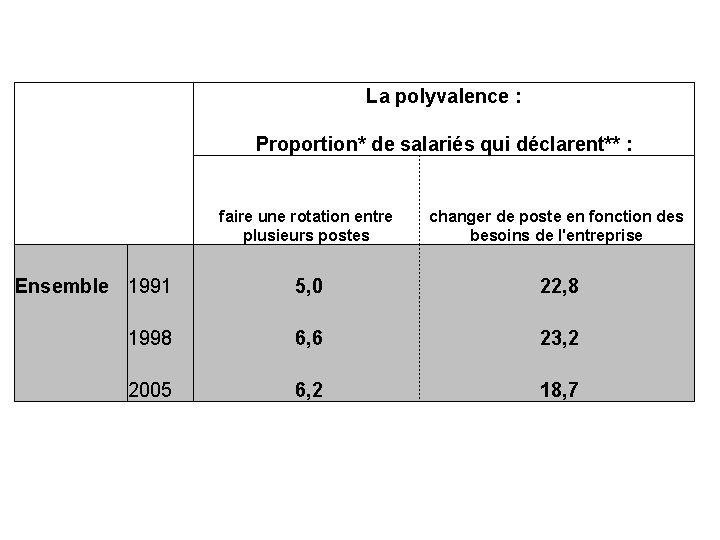 La polyvalence : Proportion* de salariés qui déclarent** : faire une rotation entre plusieurs