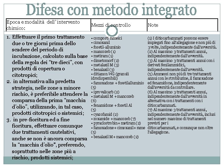 Epoca e modalità dell’ intervento chimico: 1. Effettuare il primo trattamento due o tre