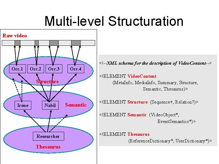 Multi-level Structuration Raw video Video <!--XML schema for the description of Video. Content--> Occ.