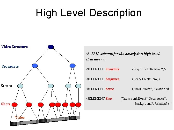 High Level Description Video Structure • Video structure Structure --> – Shots <!--XML schema