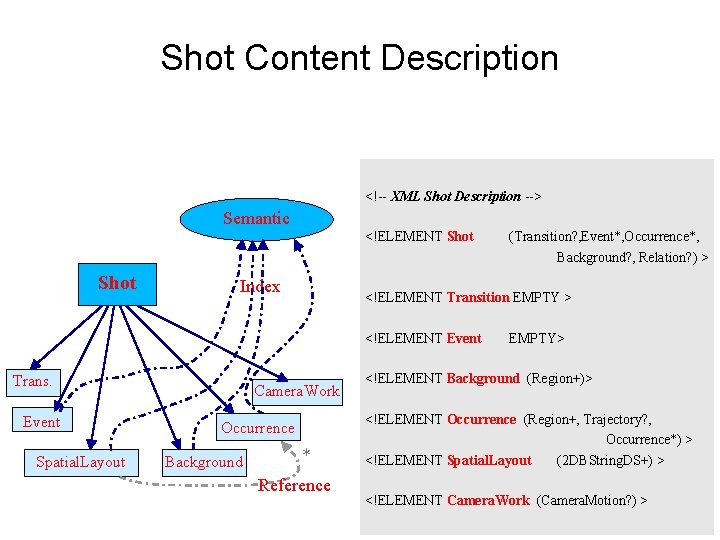 Shot Content Description • Shot Content <!-- XML Shot Description --> Semantic – Transition