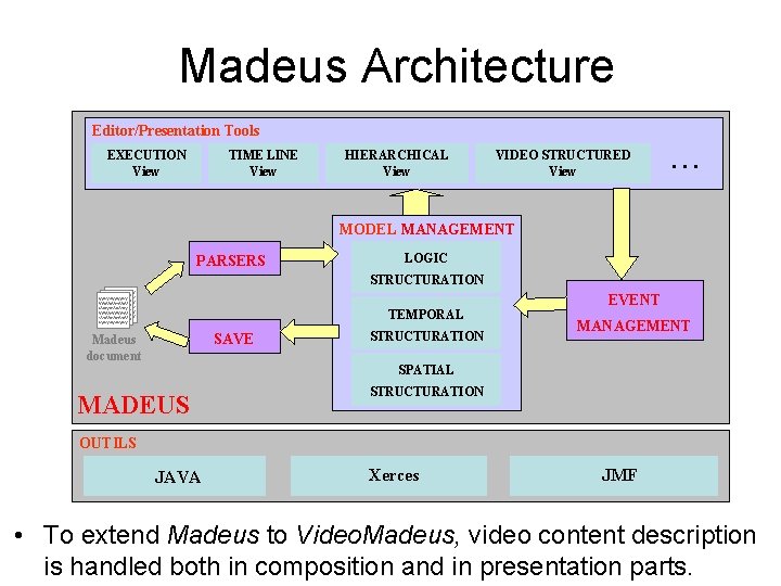 Madeus Architecture Editor/Presentation Tools EXECUTION View TIME LINE View HIERARCHICAL View VIDEO STRUCTURED View