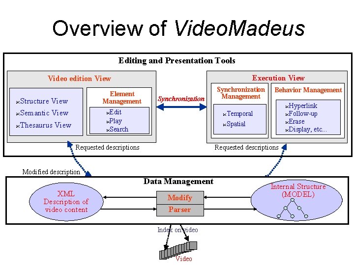 Overview of Video. Madeus Editing and Presentation Tools Execution View Video edition View "