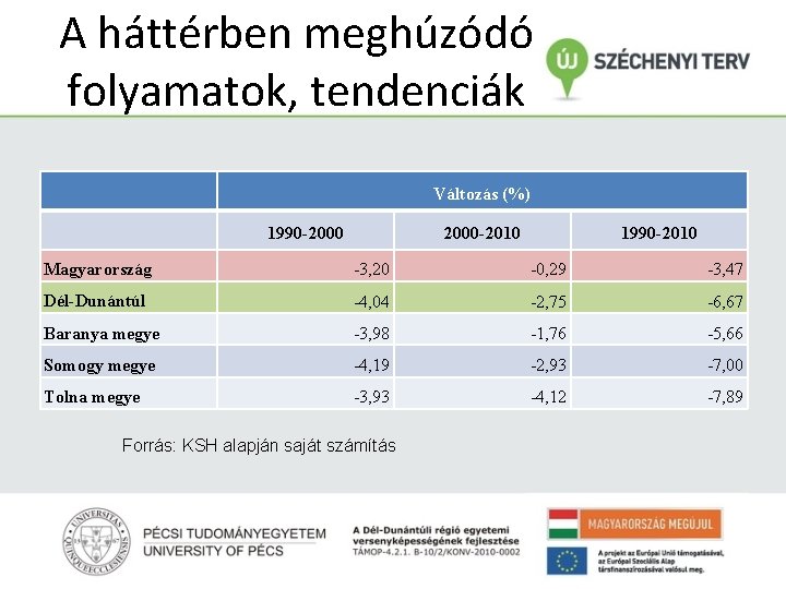 A háttérben meghúzódó folyamatok, tendenciák Változás (%) 1990 -2000 -2010 1990 -2010 Magyarország -3,